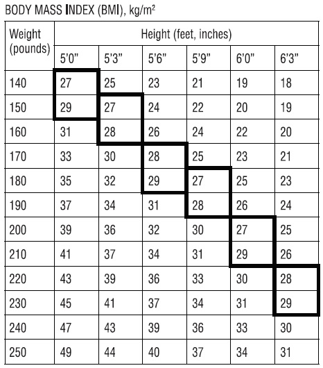 BMI Table