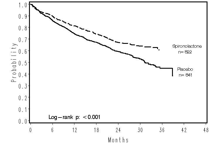 Figure 1. Survival by Treatment Group in RALES