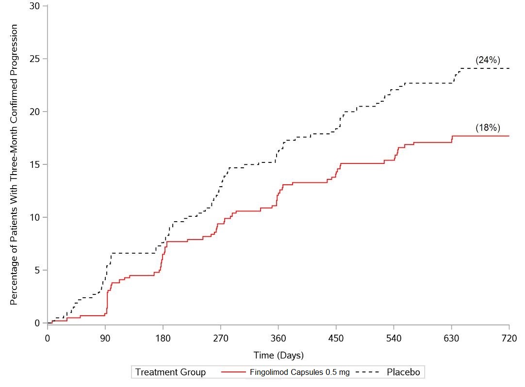 Figure 1  Time to 3-month Confirmed Disability Progression – Study 1 (ITT population)