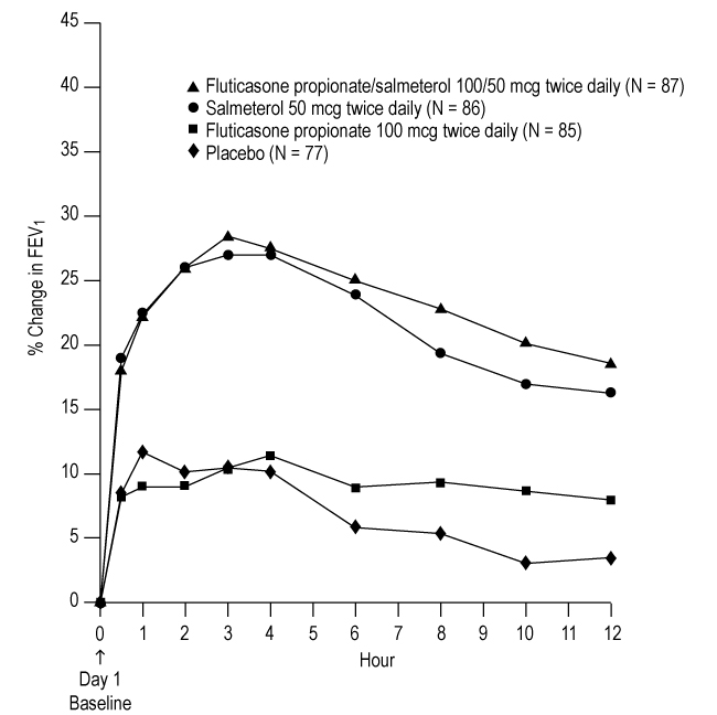 Figure 2. Percent Change in Serial 12-Hour FEV1 in Subjects with Asthma Previously Using Either Inhaled Corticosteroids or Salmeterol (Trial 1)