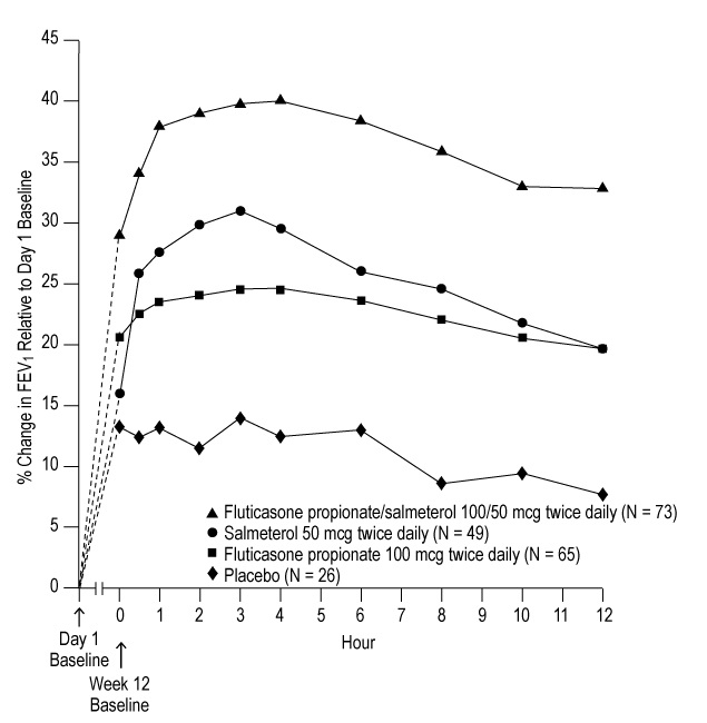 Figure 3. Percent Change in Serial 12-Hour FEV1 in Subjects with Asthma Previously Using Either Inhaled Corticosteroids or Salmeterol (Trial 1)