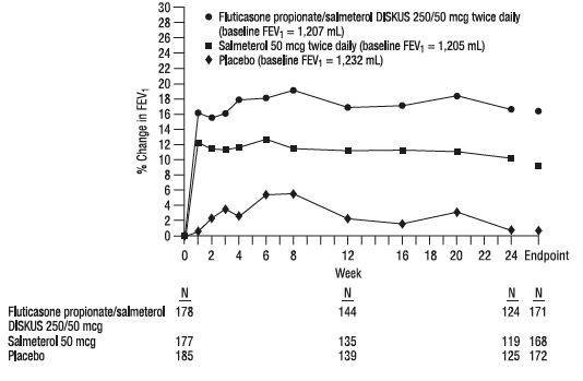 Figure 4. Predose FEV1: Mean Percent Change from Baseline in Subjects with Chronic Obstructive Pulmonary Disease