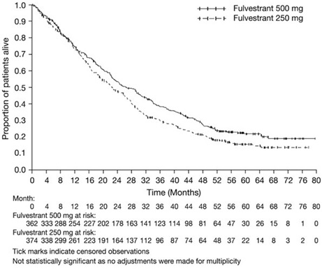 fulvestrant figure7