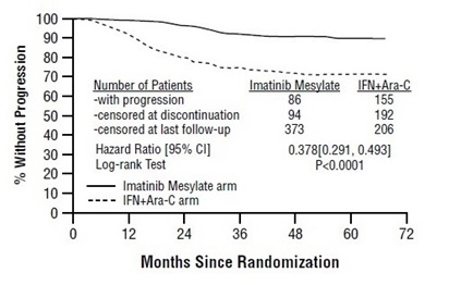 Figure 1 Progression Free Survival (ITT Principle)