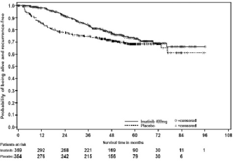 Figure 3: Study 1 Recurrence-Free Survival (ITT Population)