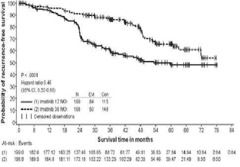 Figure 4: Study 2 Recurrence-Free Survival (ITT Population)