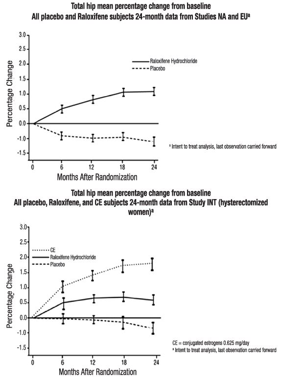 Figure 1: Total hip bone mineral density mean percentage change from baseline