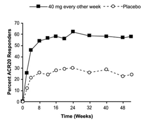 Study RA-III ACR 20 Responses over 52 Weeks