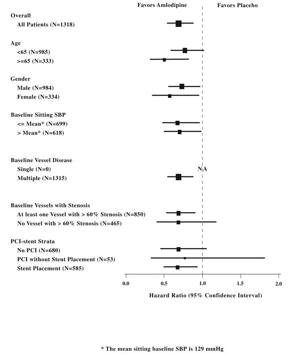 Figure 2. Effects on Primary Endpoint of Amlodipine vs. Placebo across Sub-Groups