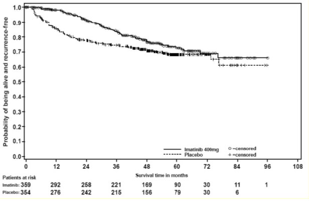 Study 1 Recurrence-Free Survival (ITT Population)