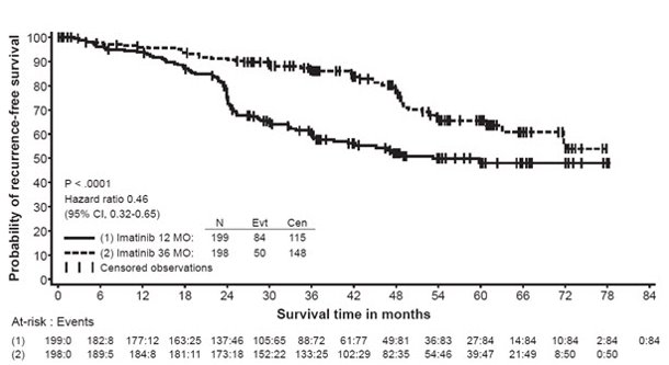 Study 2 Recurrence-Free Survival (ITT Population)