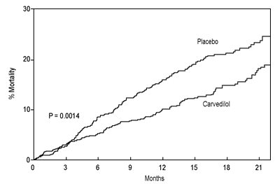 Figure 1. Survival Analysis for COPERNICUS (Intent-to-Treat)