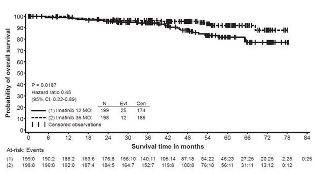 Study 2 Overall Survival (ITT Population)