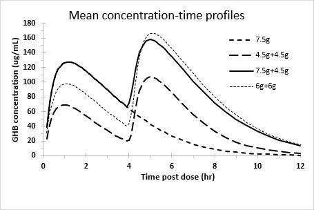 mean concentration-time profiles