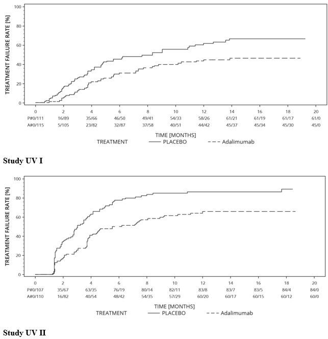 Figure 3: Kaplan-Meier Curves Summarizing Time to Treatment Failure on or after Week 6 (Study UV I) or Week 2 (Study UV II)