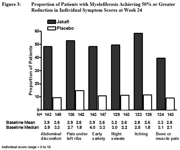 Proportion of Patients with Myelofibrosis Achieving 50% or Greater Reduction in Individual Symptom Scores at Week 24