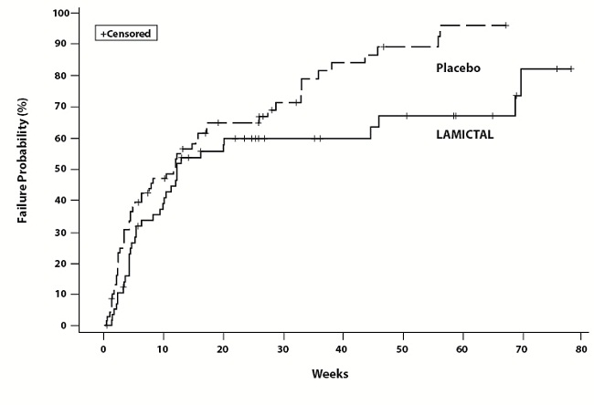 Figure 2: Kaplan-Meier Estimation of Cumulative Proportion of Patients with Mood Episode (Trial 2)