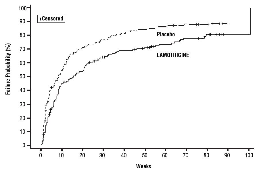 Figure 1 Kaplan-Meier Estimation of Cumulative Proportion of Patients with Mood Episode (Trial 1)