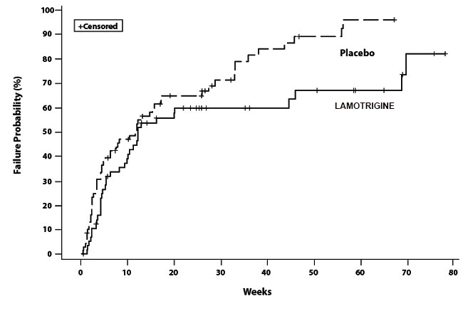 Lamotrigine