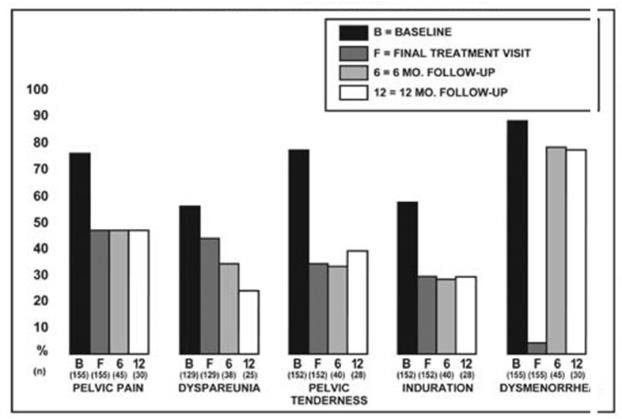 Figure 1. Percent of Women with Signs/Symptoms of Endometriosis at Baseline, Final Treatment Visit, and After 6 and 12 Months of Follow-Up, LUPRON DEPOT 3.75 mg Monthly for Six Months