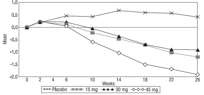 Figure 1 Mean Change from Baseline for HbA1c in a 26-Week Placebo-Controlled Dose-Ranging Study (Observed Values)