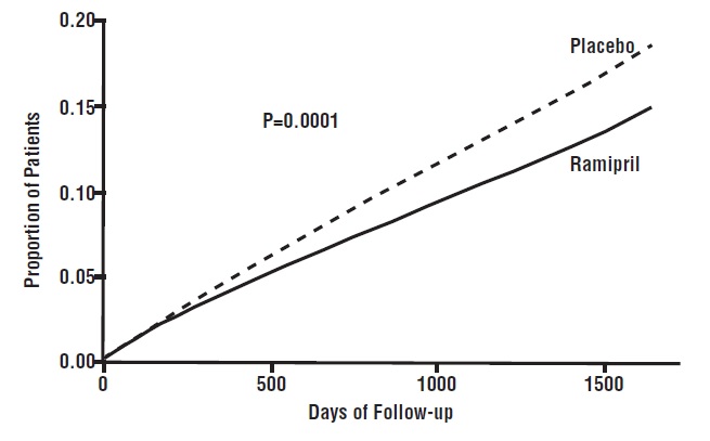 Figure 1. Kaplan-Meier Estimates of the Composite Outcome of Myocardial Infarction, Stroke, or Death from Cardiovascular Causes in the Ramipril Group and the Placebo Group