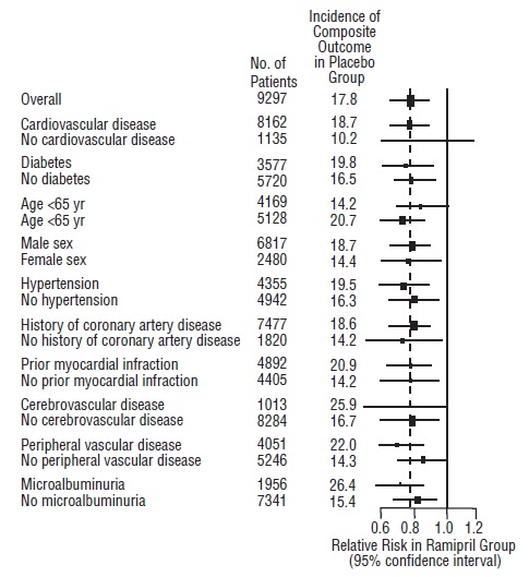 Figure 2. The Beneficial Effect of Treatment with Ramipril on the Composite Outcome of Myocardial Infarction, Stroke, or Death from Cardiovascular Causes Overall and in Various Subgroups 