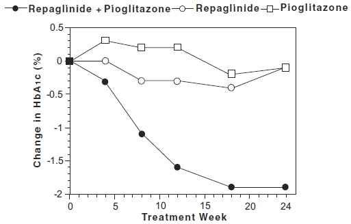 Figure 1: Repaglinide in Combination with Pioglitazone: HbA1c Values