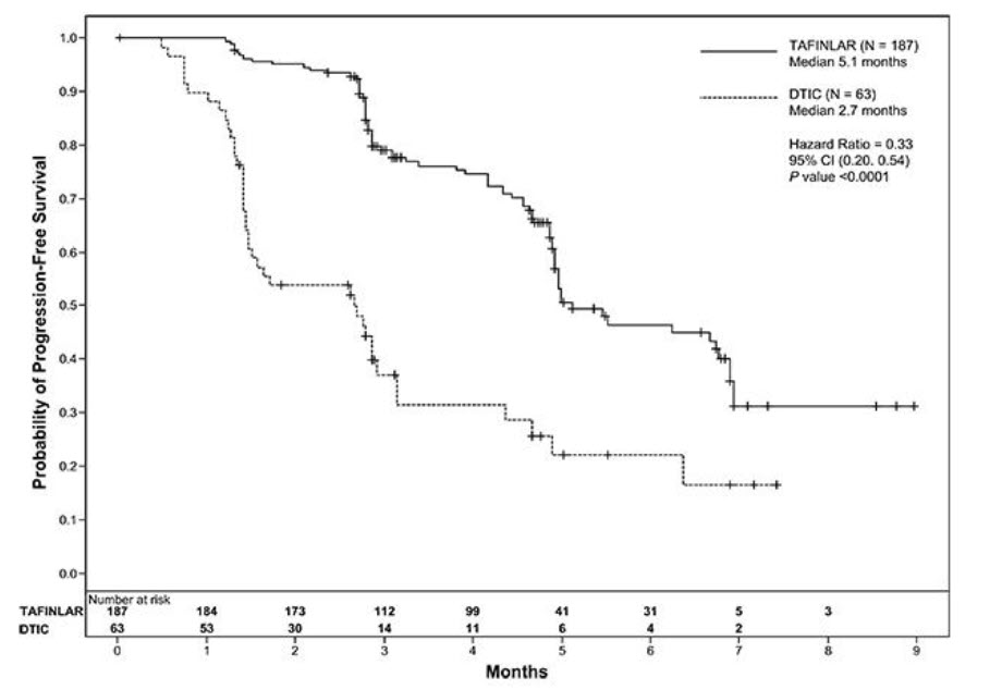 Figure 1. Kaplan-Meier Curves of Investigator-Assessed Progression-Free Survival in the BREAK-3 Study