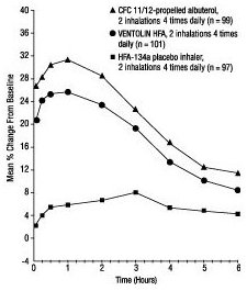 FEV1 as Percent Change From Predose in a Large, 12-Week Clinical Trial - Day 1