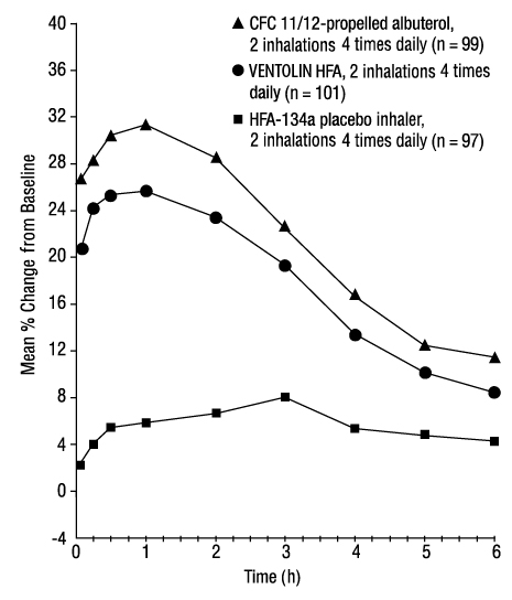 FEV1 as Percent Change from Predose in a Large, 12-Week Clinical Trial Day 1
