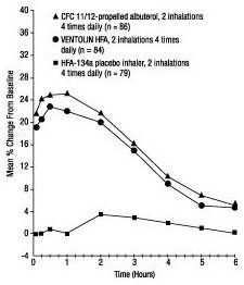 FEV1 as Percent Change From Predose in a Large, 12-Week Clinical Trial - Week 12