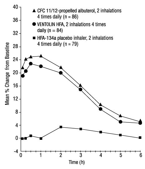 FEV1 as Percent Change from Predose in a Large, 12-Week Clinical Trial Week 12